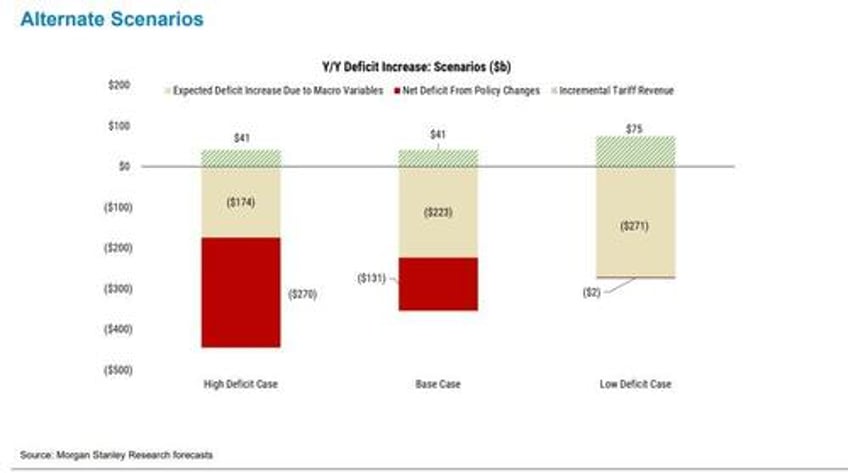 the big beautiful bill will massively increase near term deficits add 5 trillilon in debt