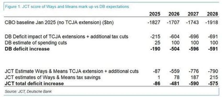 the big beautiful bill will massively increase near term deficits add 5 trillilon in debt