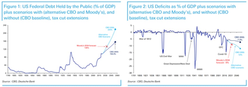 the big beautiful bill will massively increase near term deficits add 5 trillilon in debt