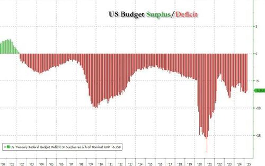 the big beautiful bill will massively increase near term deficits add 5 trillilon in debt