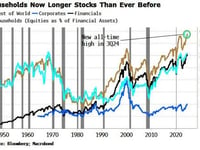 The Biggest Owner Of US Stocks Has Never Been So Long