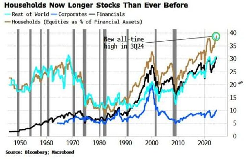 the biggest owner of us stocks has never been so long