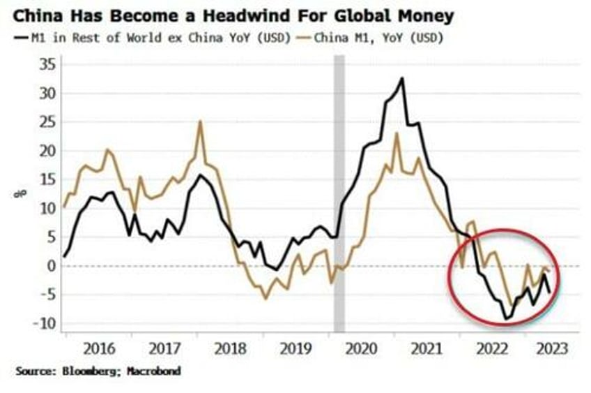 the biggest threat to global liquidity is china