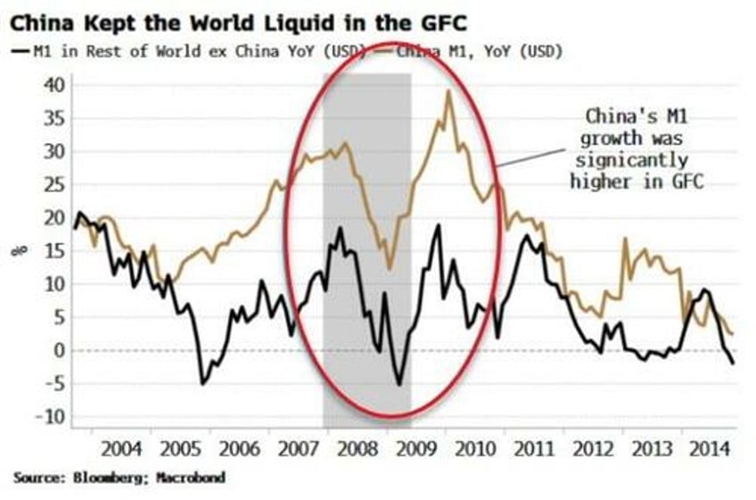 the biggest threat to global liquidity is china