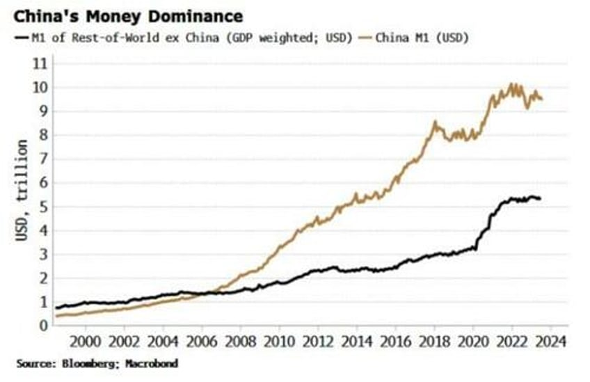 the biggest threat to global liquidity is china