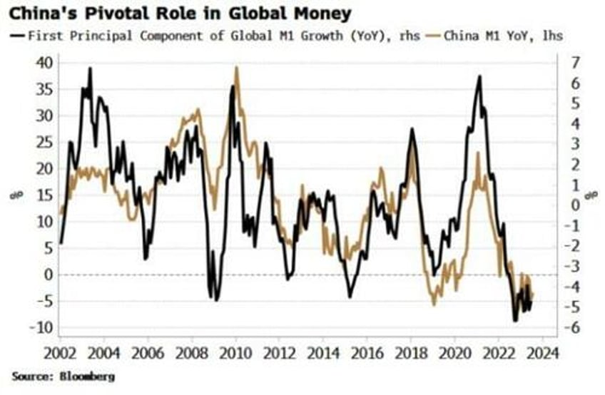 the biggest threat to global liquidity is china