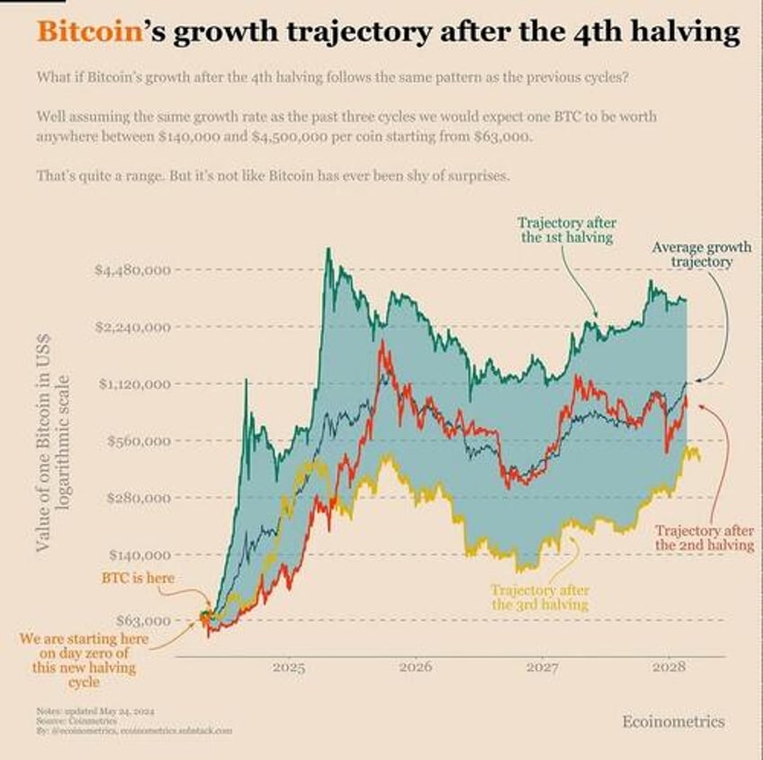 the bitcoin effect onwards and upwards post halving