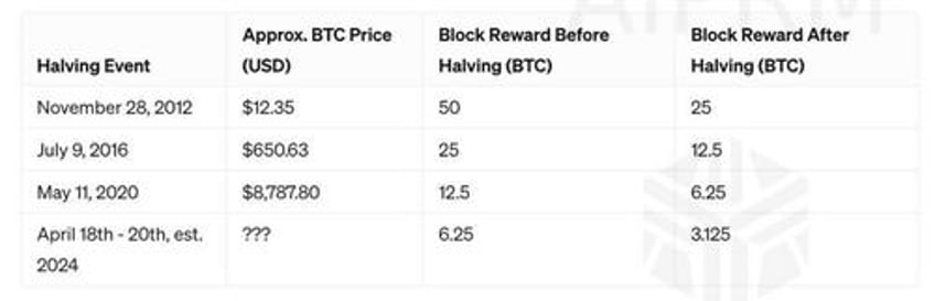 the bitcoin halving crash course what is it why it matters