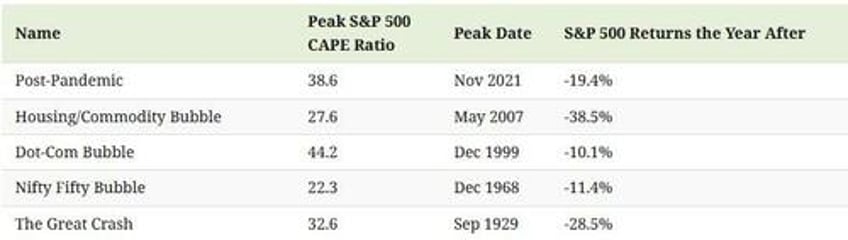 the bubble indicator is the stock market overheating