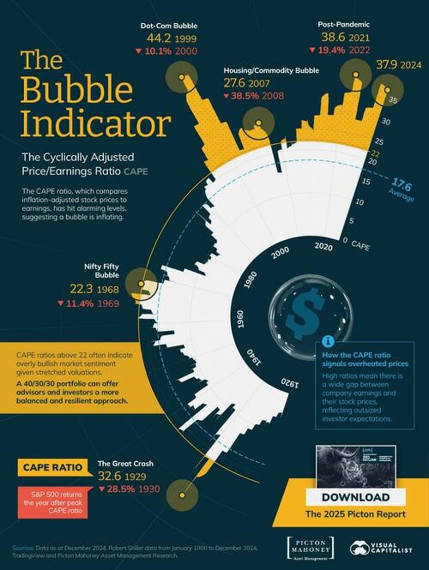 the bubble indicator is the stock market overheating