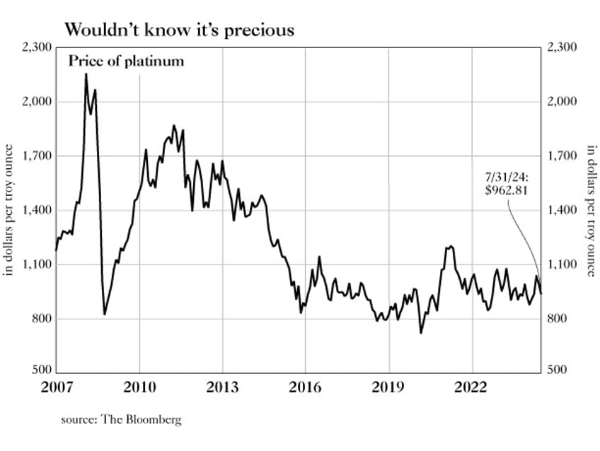 the bullish case for a precious metal that mr market treats as base