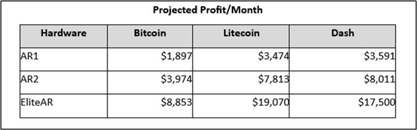 the business case for low cost high profitability mining servers