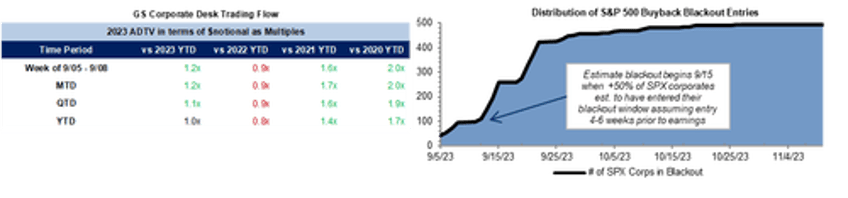 the buyback blackout period begins