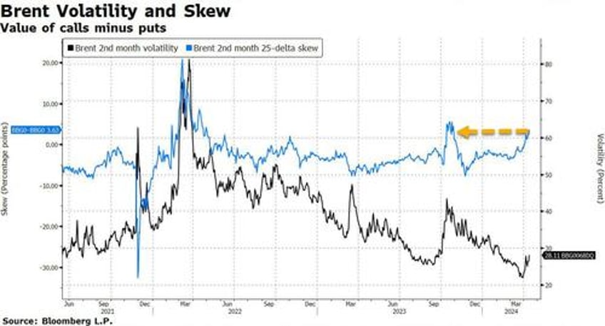 the case for oil gains into a weekend wins again amid 100 brent call frenzy