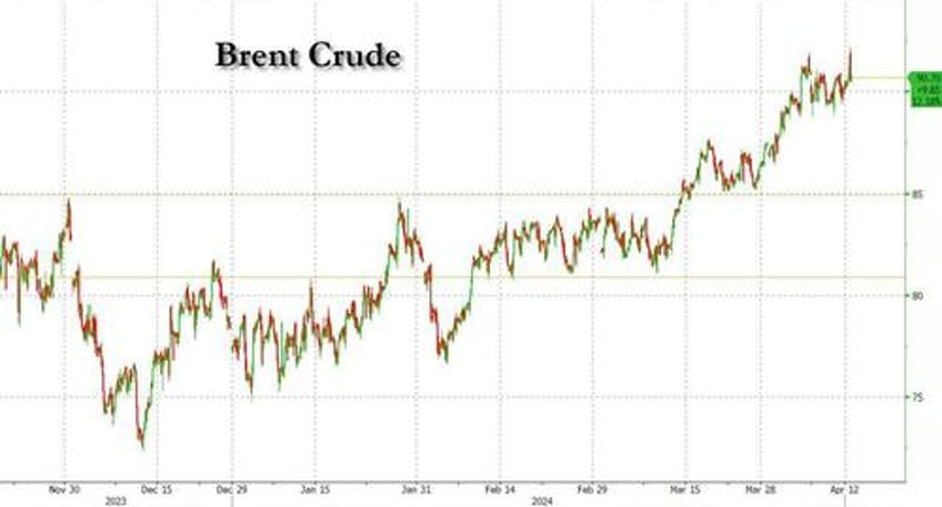 the case for oil gains into a weekend wins again amid 100 brent call frenzy