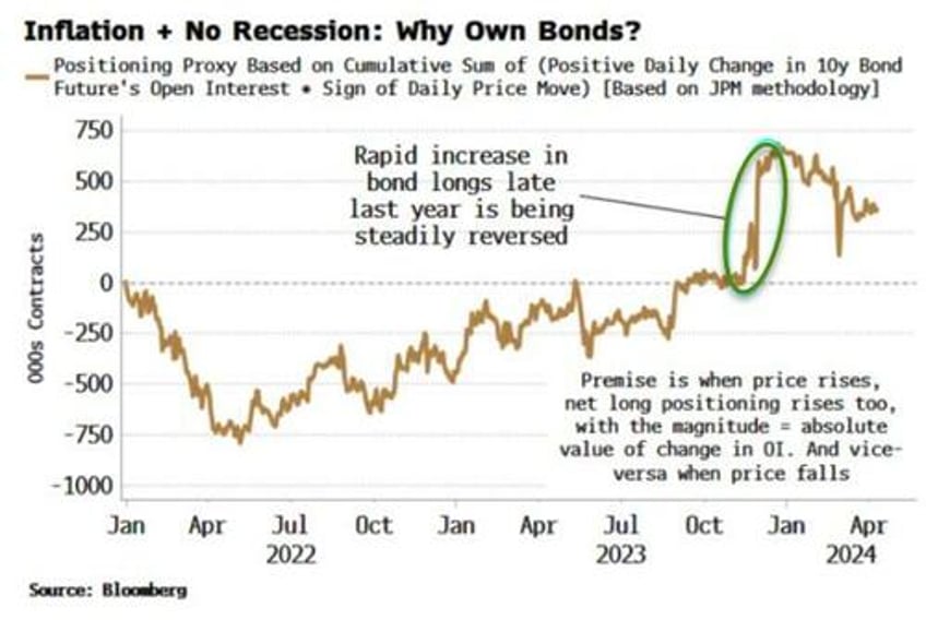 the case for owning treasuries is evaporating