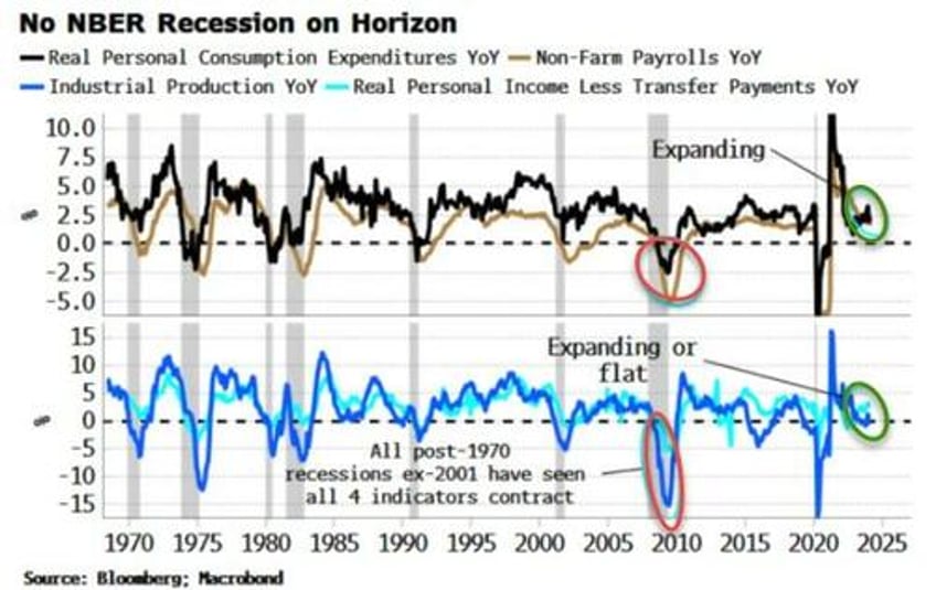 the case for owning treasuries is evaporating