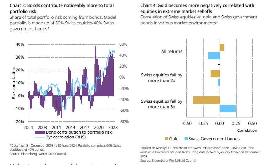 the case for strategic allocation to gold for swiss pension funds