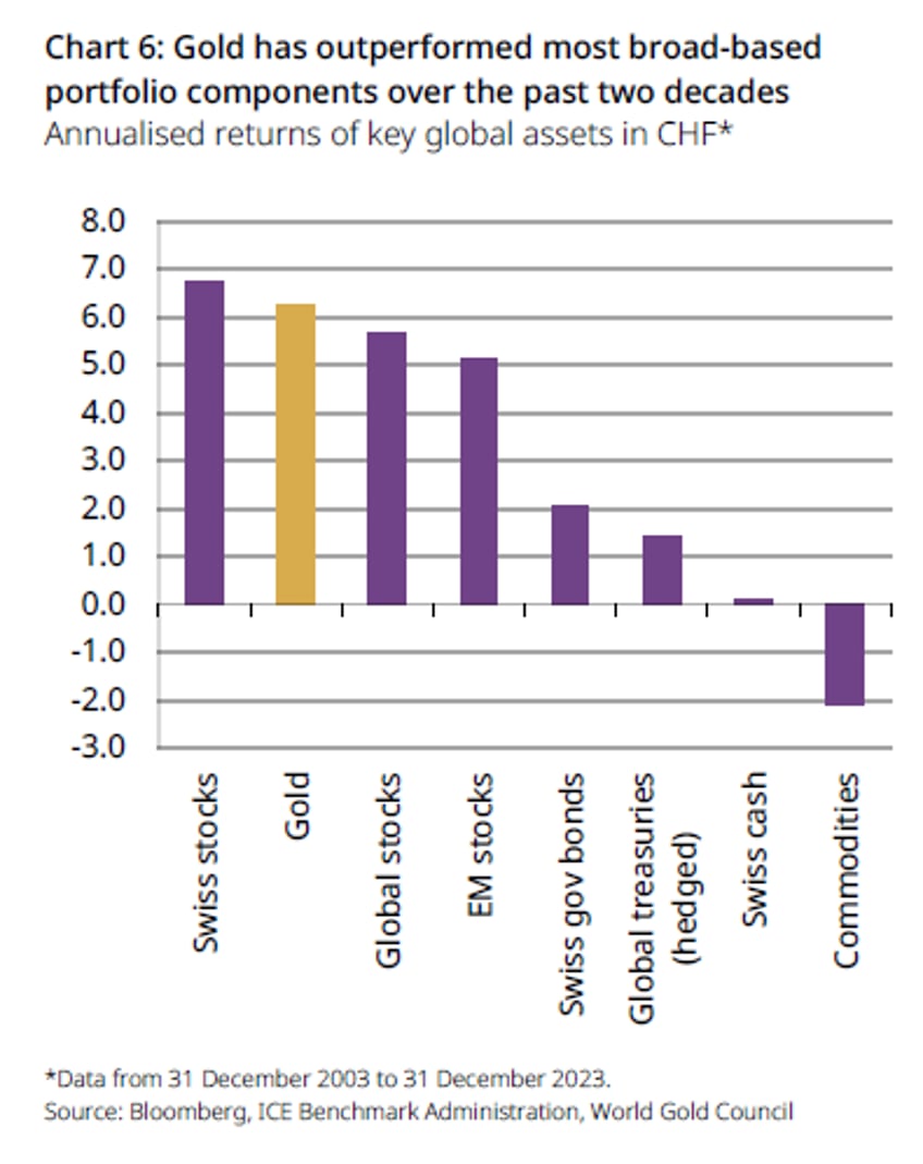 the case for strategic allocation to gold for swiss pension funds