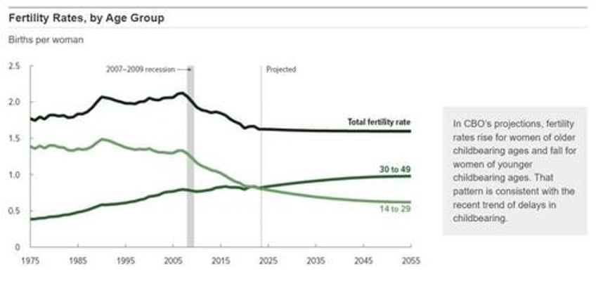 the cbo lowers expected immigration birth rate and population growth