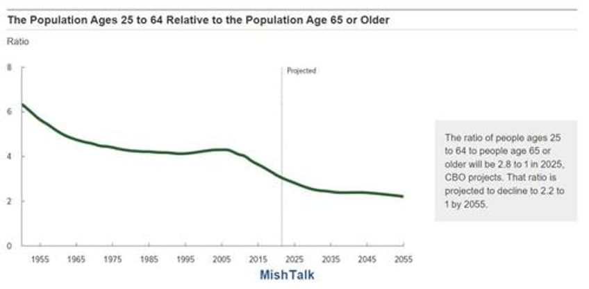 the cbo lowers expected immigration birth rate and population growth