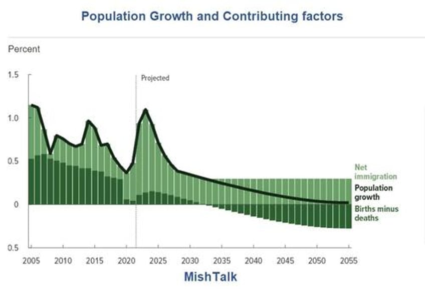 the cbo lowers expected immigration birth rate and population growth