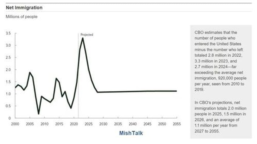 the cbo lowers expected immigration birth rate and population growth