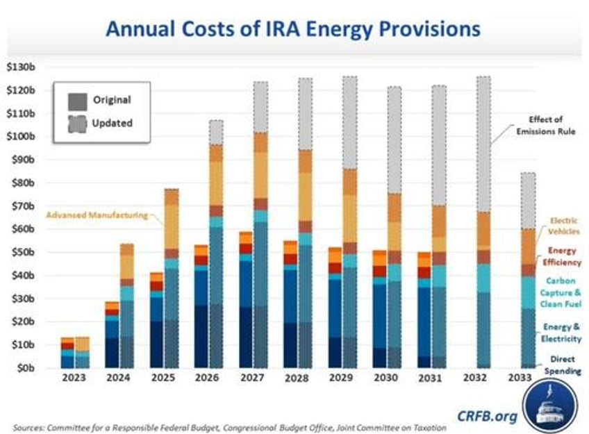 the cbo revised the cost of bidens energy policies up by 466 billion