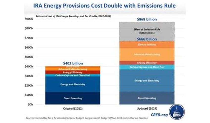 the cbo revised the cost of bidens energy policies up by 466 billion