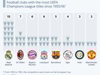 The Champions League's Global Appeal Is Paying Off