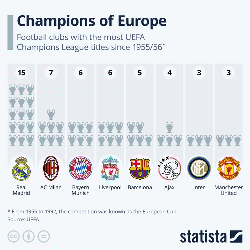 Infographic: Champions of Europe | Statista