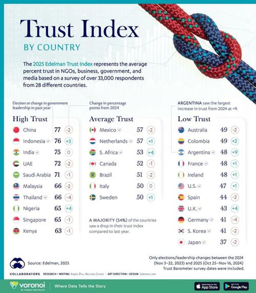 the chinese trust their institutions the most japanese not so much