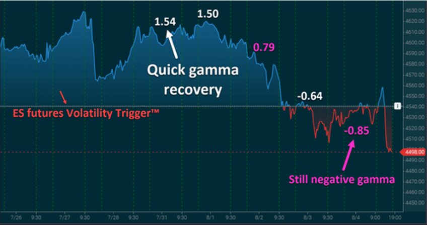 the clock has now started on negative market gamma