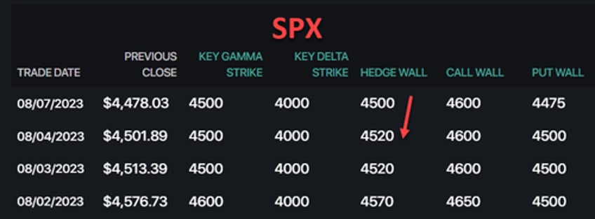 the clock has now started on negative market gamma