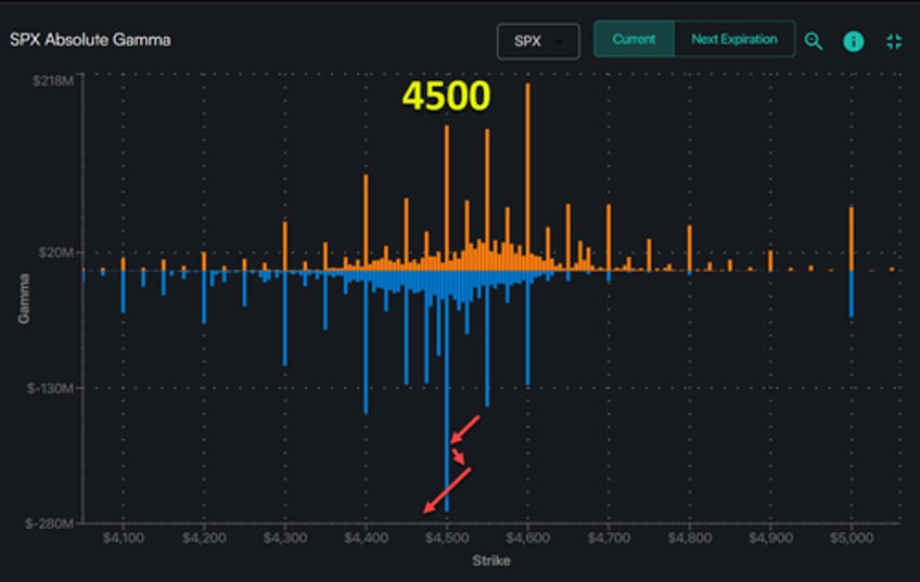 the clock has now started on negative market gamma