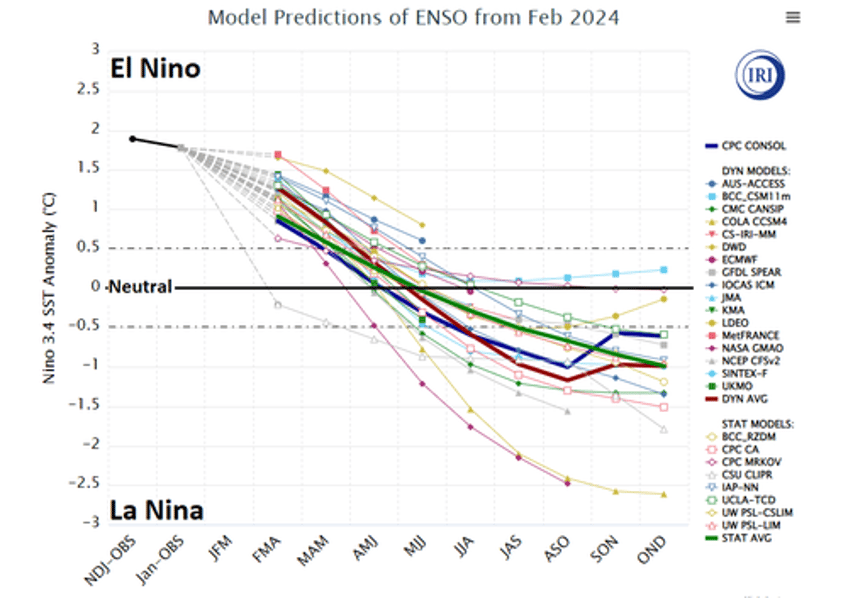 the coming collapse of el nino and flip to la nina
