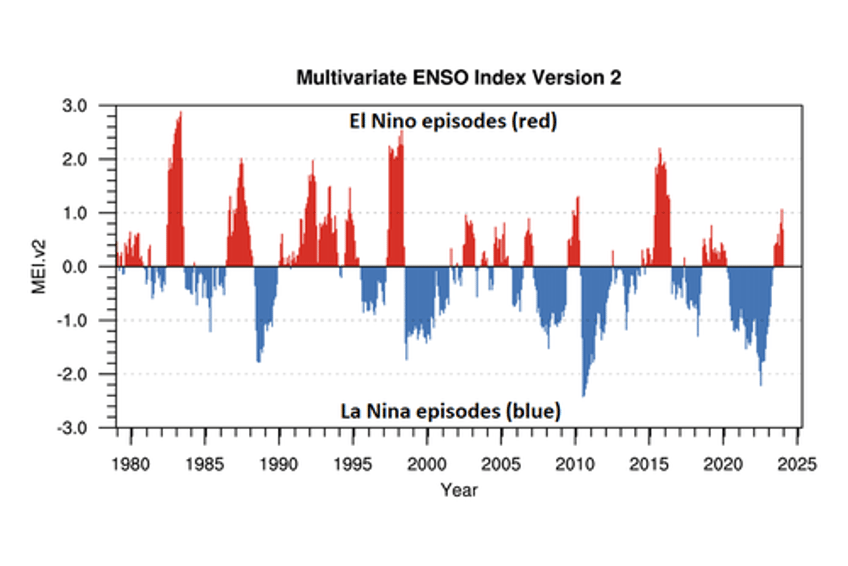 the coming collapse of el nino and flip to la nina