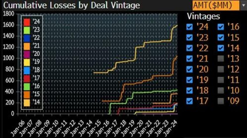 the commercial mortgage crisis deepens