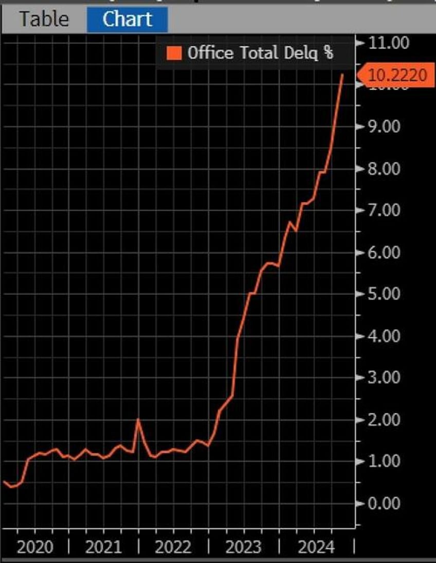 the commercial mortgage crisis deepens