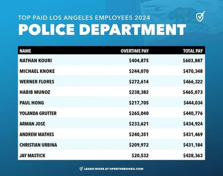the cost of restoring order in los angeles