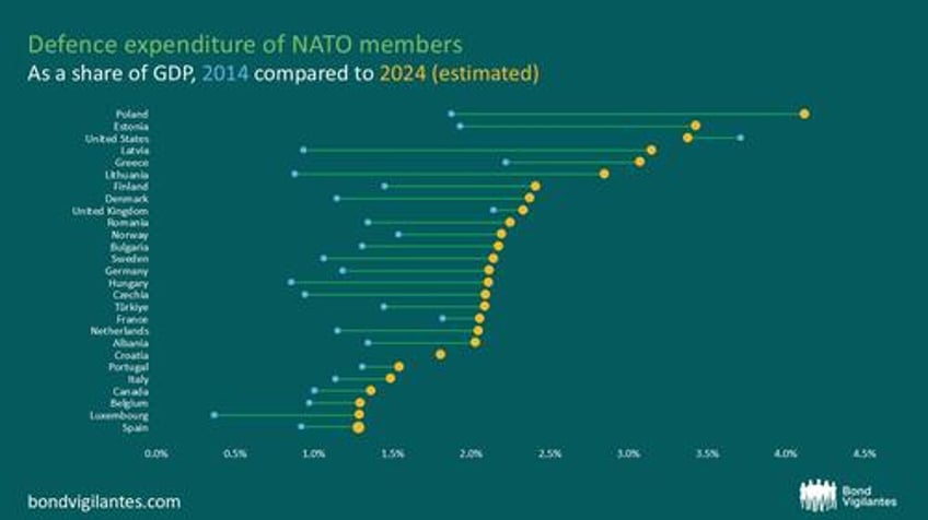 the cost of security the impact of higher defense spending on debt laden nations