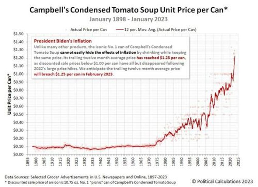 the cost of soup is about to soar even higher thank president biden