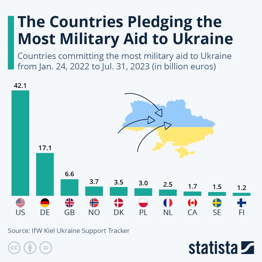 the countries pledging the most aid arms to ukraine