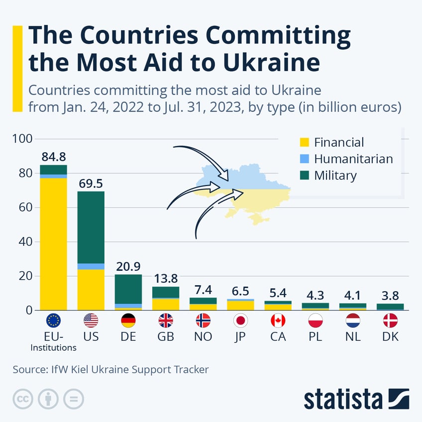 the countries pledging the most aid arms to ukraine