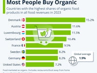 The Countries Where The Most People Buy Organic