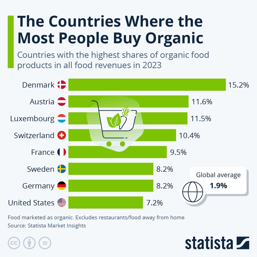 Infographic: The Countries Where the Most People Buy Organic | Statista