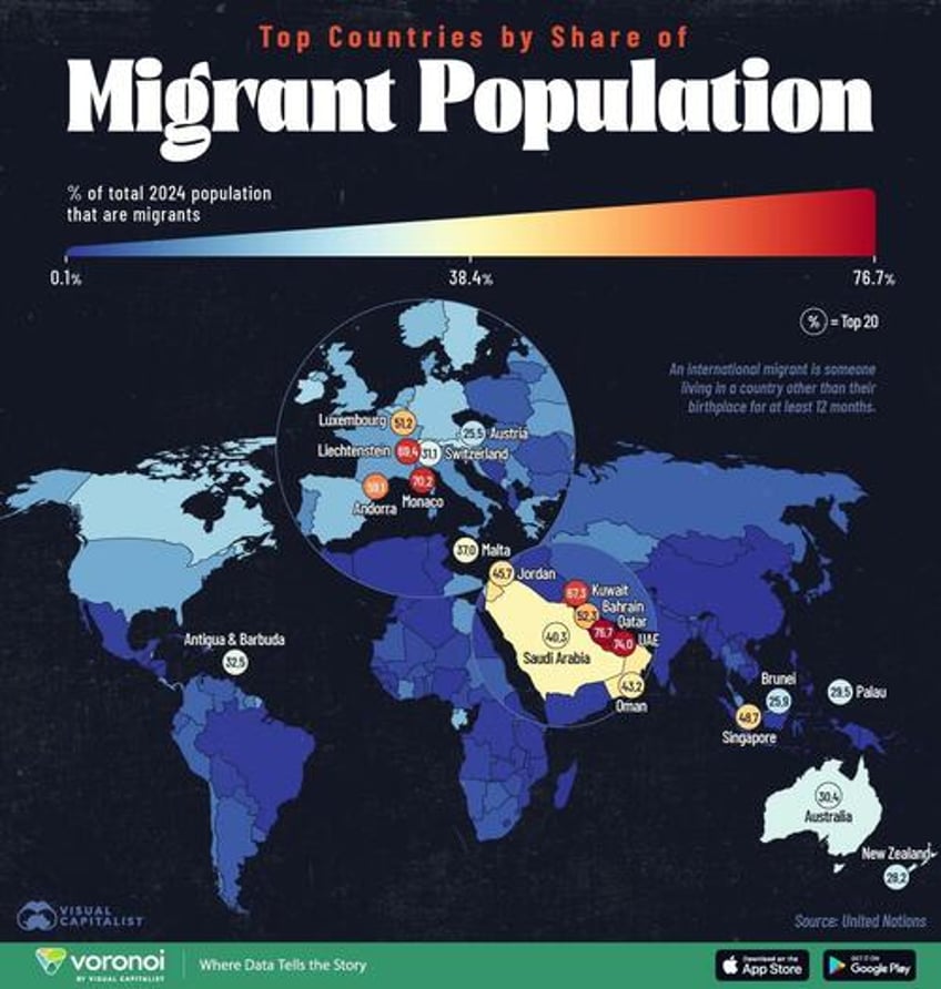 the countries with the highest share of international migrants may surprise you