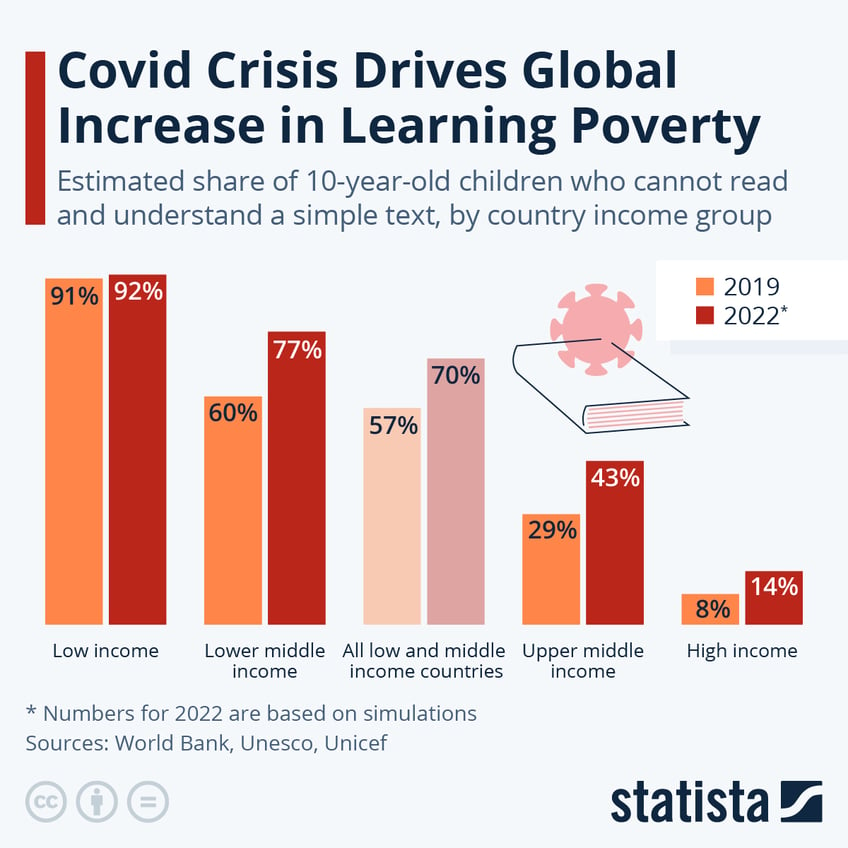 the covid crisis response has driven a global increase in learning poverty