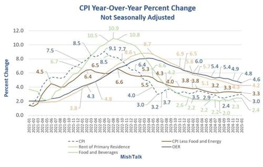 the cpi is deeply flawed the fed feeds those flaws