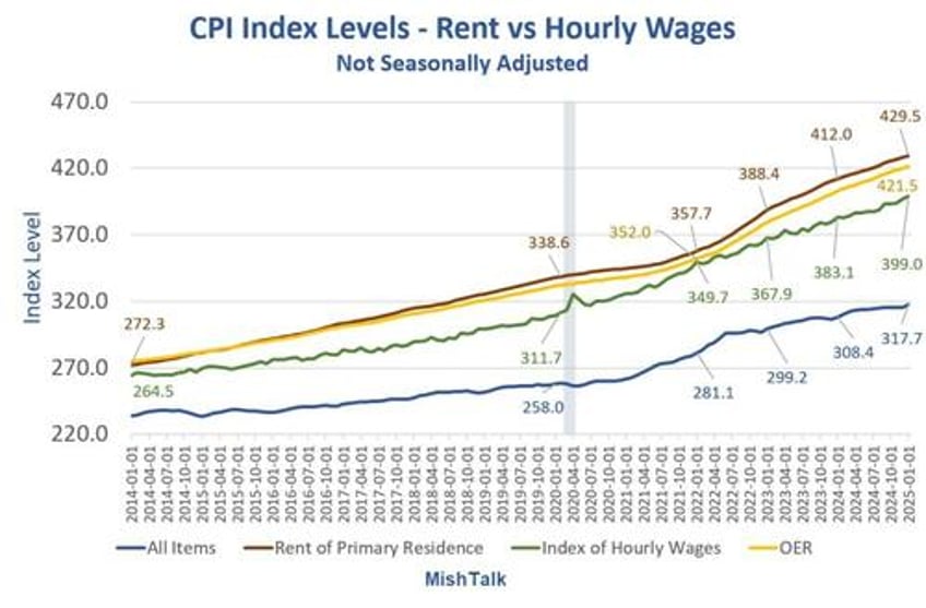 the cpi is deeply flawed the fed feeds those flaws